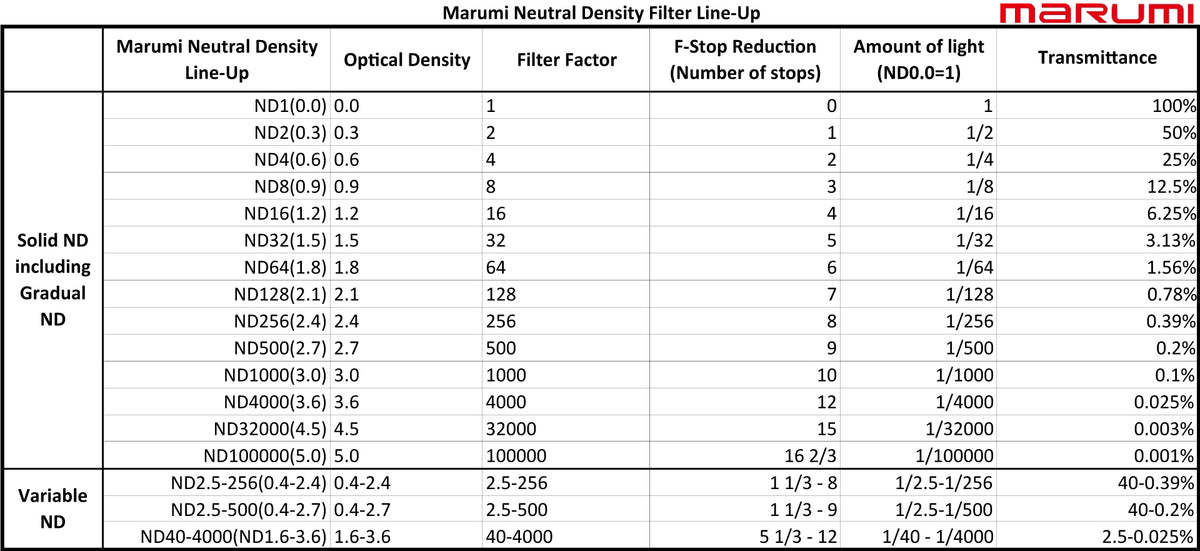 Neutral Density Quick Conversion Chart marumi